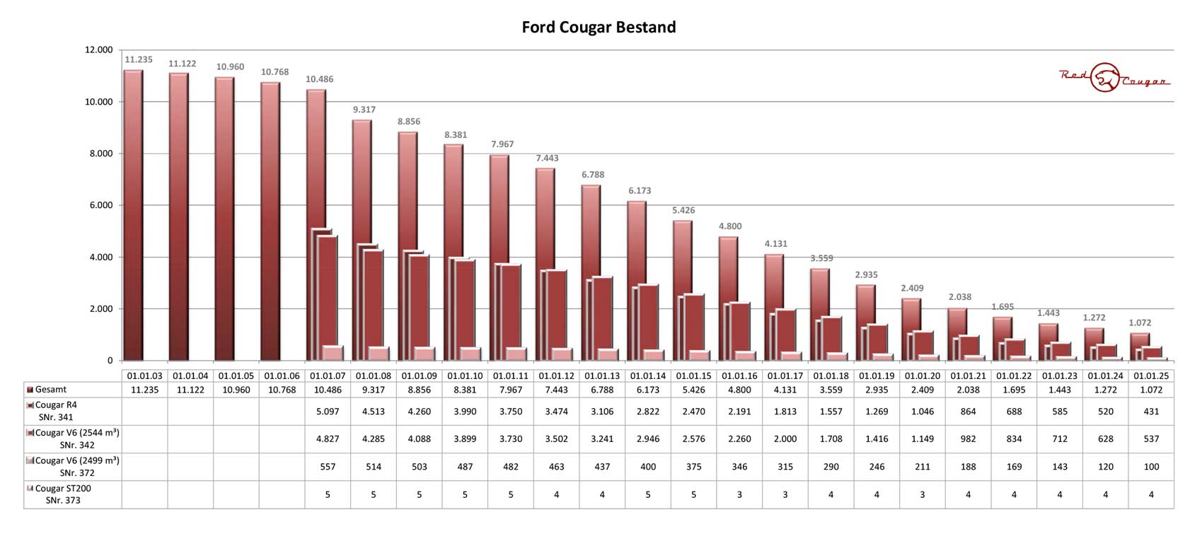 ford-cougar-bestandszahlen